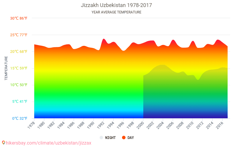 Погода в Ташкенте по месяцам - TurTella.ru