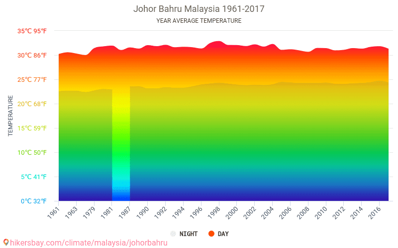 Cuaca Hari Ini Di Johor Bahru