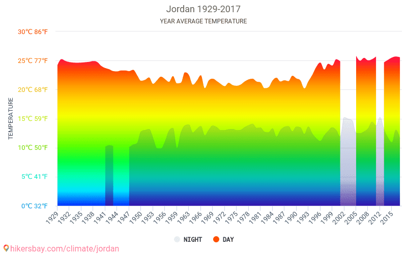Data tabeller og diagrammer månedlige årlige klimaforhold Jordan.