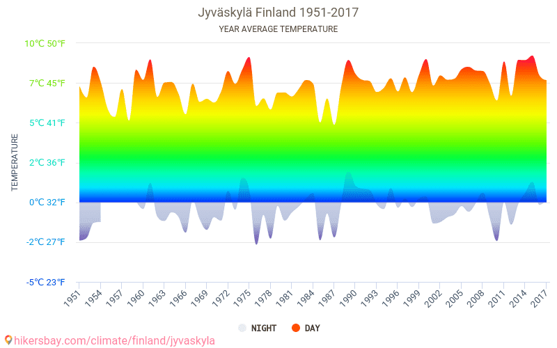 Tietoja taulukoiden ja kaavioiden kuukausittain ja vuosittain ilmasto-olot  Jyväskylä Suomi.
