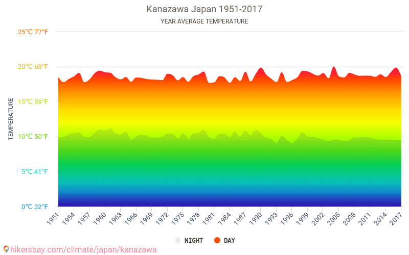 金沢市 日本 でのデータ テーブルおよびグラフ月間および年間気候条件