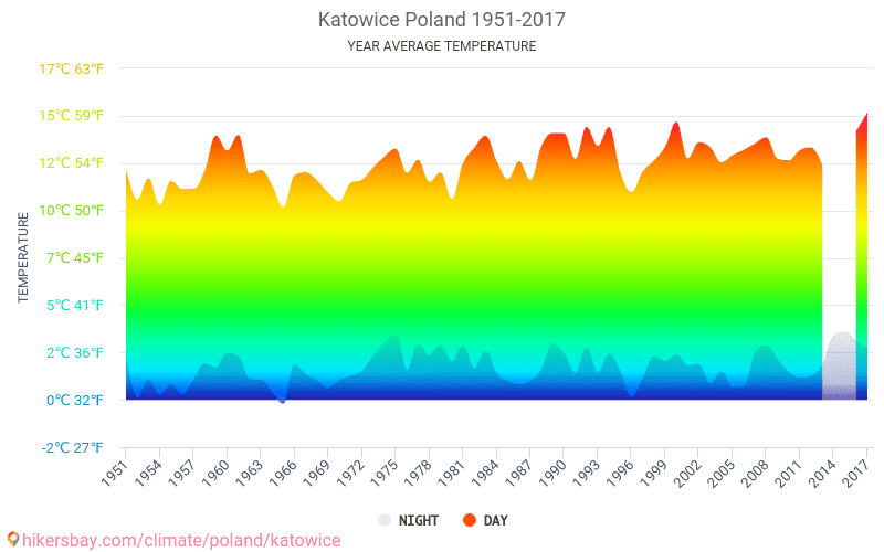 Температура 63. Климатические условия Польши. Средняя температура в Польше. Польша климат график. Климатическая карта Польши.