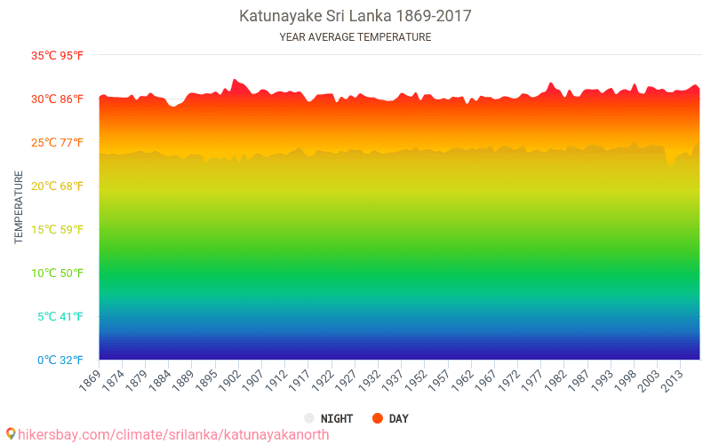 Data tables and charts monthly and yearly climate conditions in ...