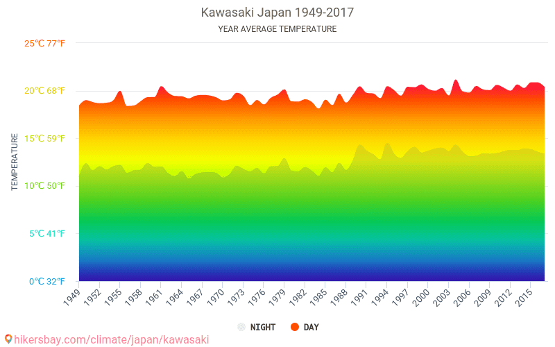川崎市 日本 でのデータ テーブルおよびグラフ月間および年間気候条件