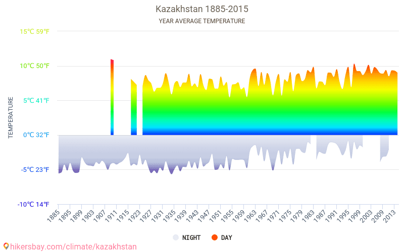 Казахстан температура