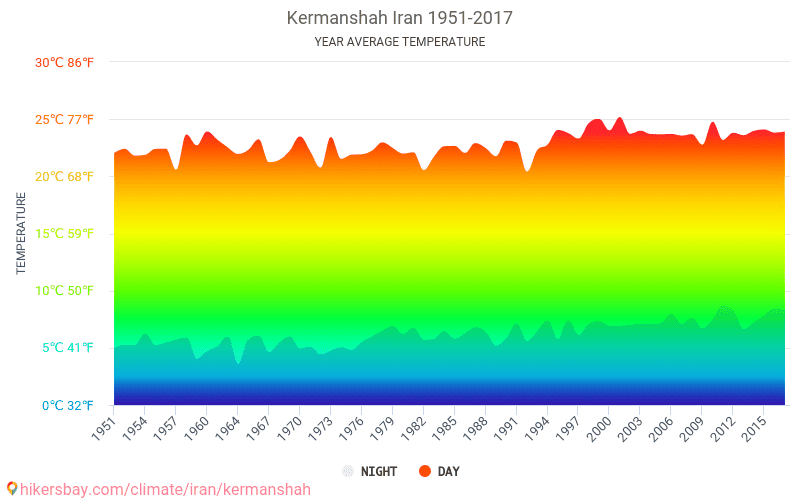 Data tables and charts monthly and yearly climate conditions in
