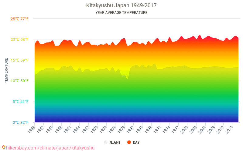 北九州市 日本 でのデータ テーブルおよびグラフ月間および年間気候条件