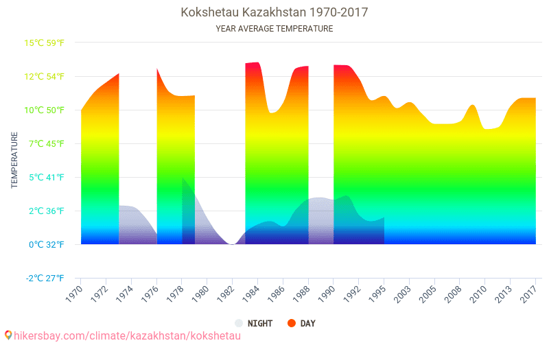 Индекс кокшетау казахстан. Кокшетау климат. Погода в Кокшетау. Погода Кокшетау Казахстан. Гисметео Кокшетау.