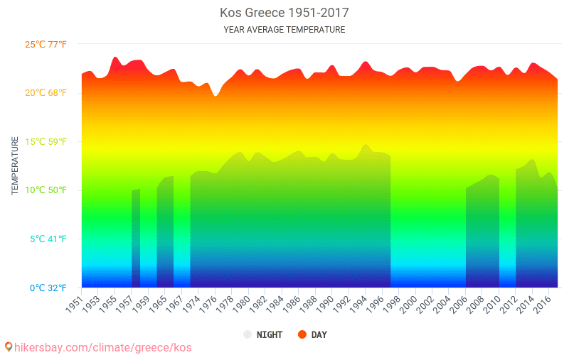 Средняя температура в Афинах. Winter temperature in Greece. Temperature in Ecuador Tisaleo.
