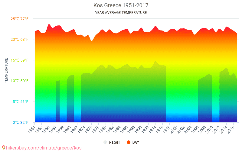 Средняя температура в Афинах. Winter temperature in Greece. Temperature in Ecuador Tisaleo. Температура в афинах