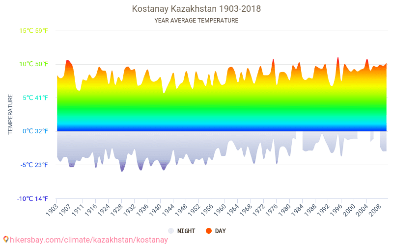 Погода в костанае на 3 дня. Средняя температура в Казахстане. Климатическая карта Казахстана с температурой. Средняя температура ноябрь Казахстан. Жанакорган Казахстан средняя температура.