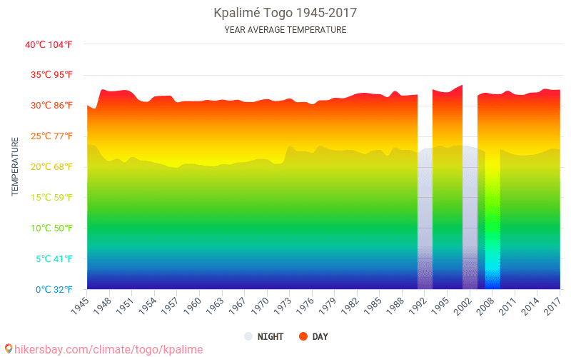 Data tables and charts monthly and yearly climate conditions in Kpalimé