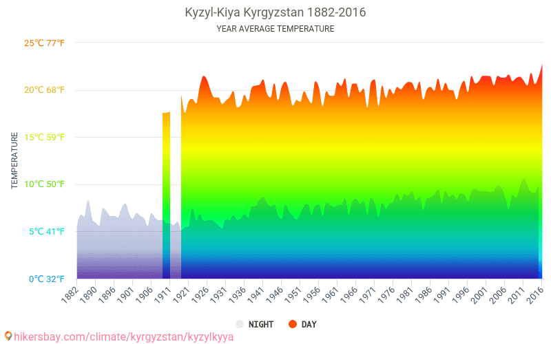 Температура в кызыле сегодня