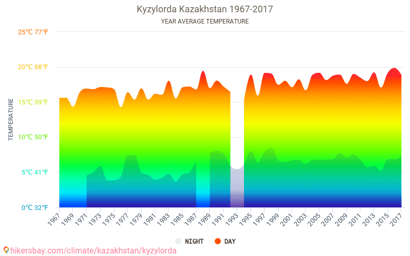 Кызылорда - Изменение климата 1967 - 2017 Средняя температура в Кызылорда с годами. Средняя Погода в Кызылорда, Казахстан. hikersbay.com