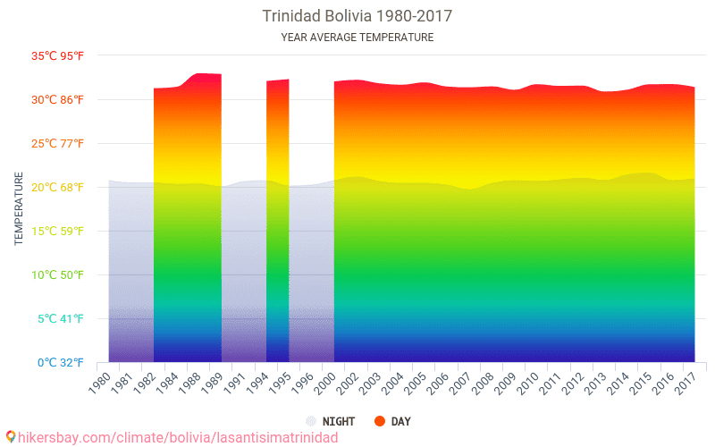 Daten Tabellen und Diagramme monatliche und jährliche klimatischen ...