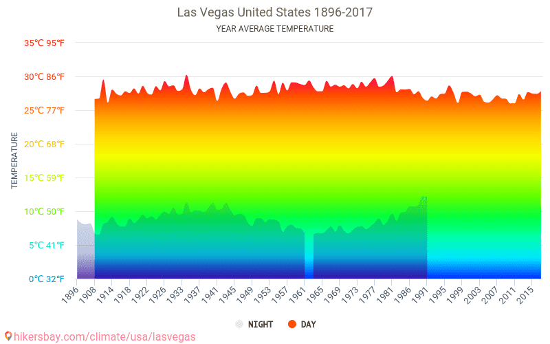 Data tables and charts monthly and yearly climate conditions in Las