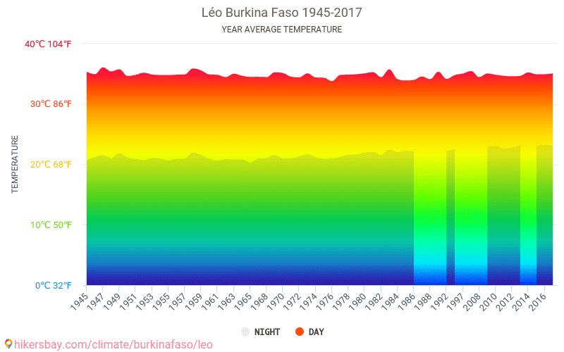 Data tables and charts monthly and yearly climate conditions in Léo