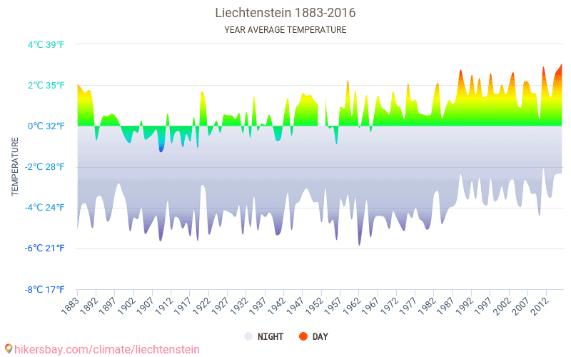 Data tables and charts monthly and yearly climate conditions in ...