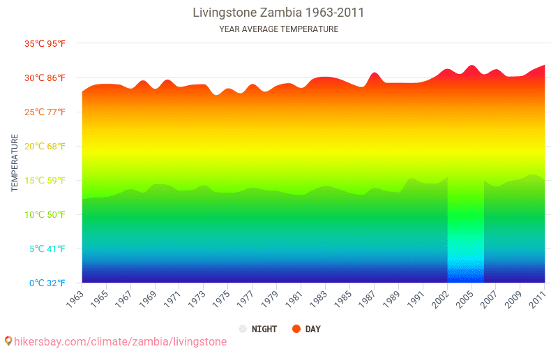 Data tables and charts monthly and yearly climate conditions in ...