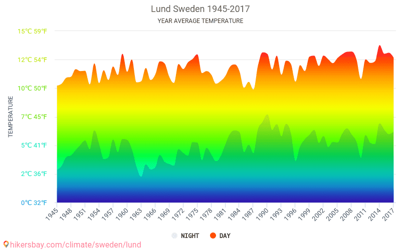 Besmettelijke ziekte Miniatuur tegel Gegevens tabellen en grafieken maandelijkse en jaarlijkse klimatologische  omstandigheden in Lund Zweden.