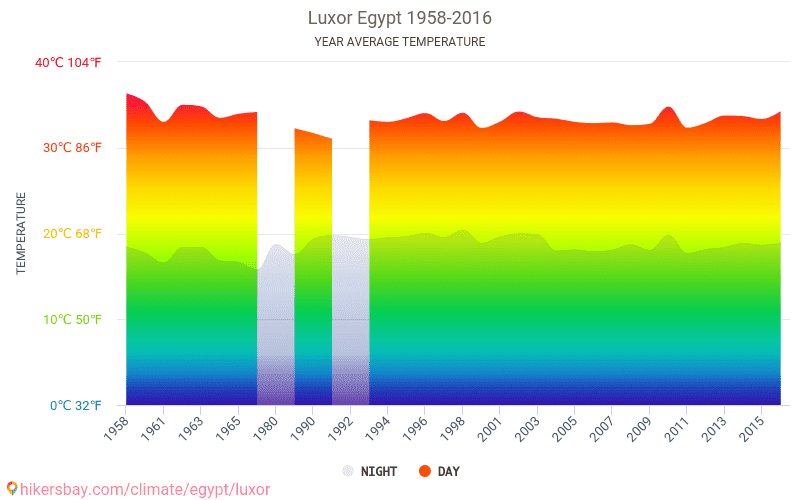 Data tables and charts monthly and yearly climate conditions in Luxor ...