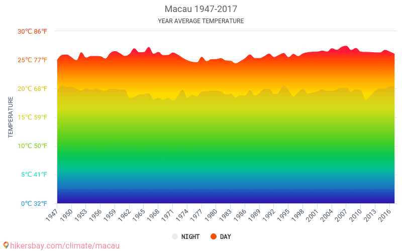 マカオ でのデータ テーブルおよびグラフ月間および年間気候条件