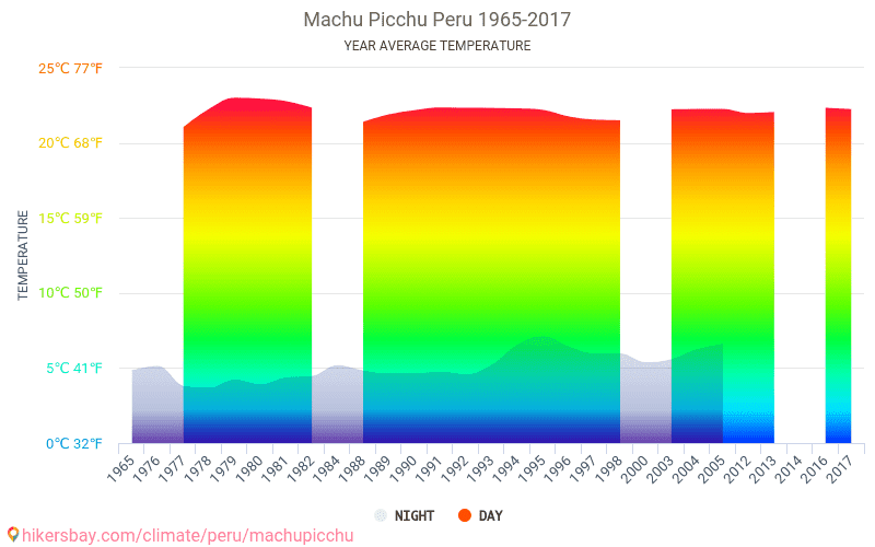 Климатические условия перу