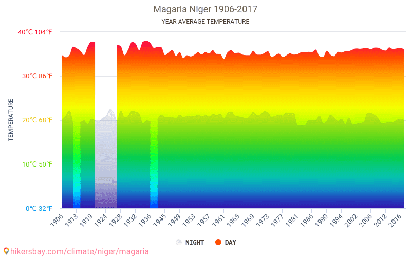 マガリア ニジェール でのデータ テーブルおよびグラフ月間および年間気候条件