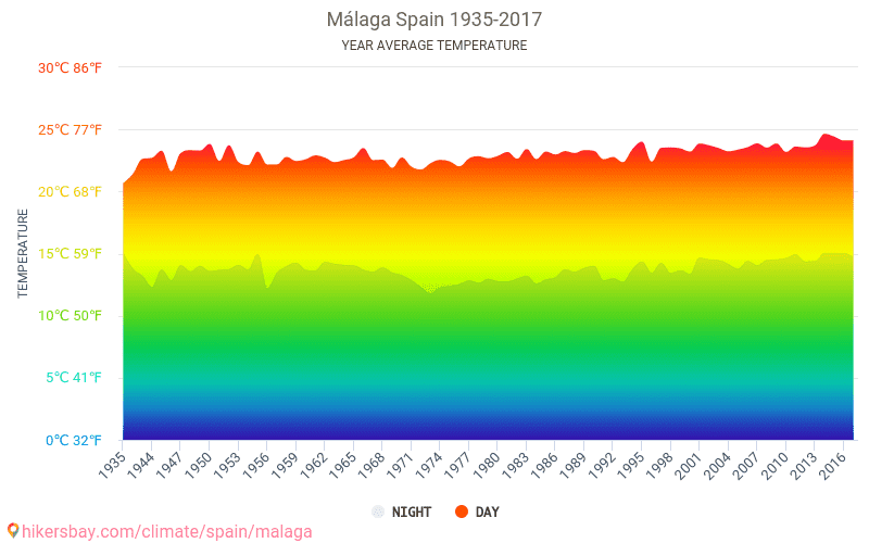 Dane Tabele I Wykresy Miesieczne I Roczne Warunki Klimatyczne W Maladze Hiszpania