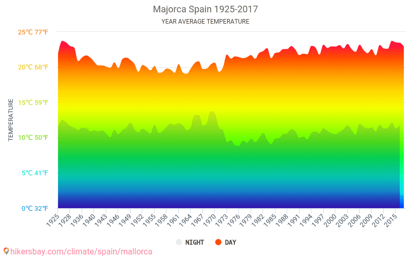 Klimat Majorki