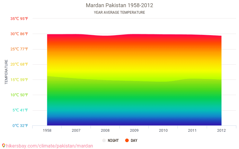 Data tables and charts monthly and yearly climate conditions in Mardan