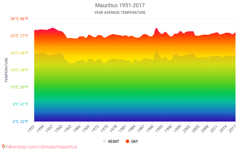 Data tables and charts monthly and yearly climate conditions in Mauritius.