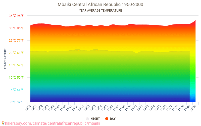 Data tables and charts monthly and yearly climate conditions in Mbaïki ...