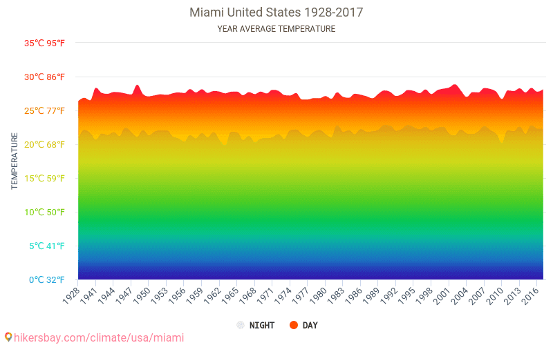 Data tables and charts monthly and yearly climate conditions in Miami