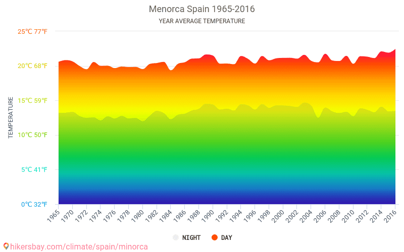 Dane Tabele I Wykresy Miesieczne I Roczne Warunki Klimatyczne W Minorce Hiszpania
