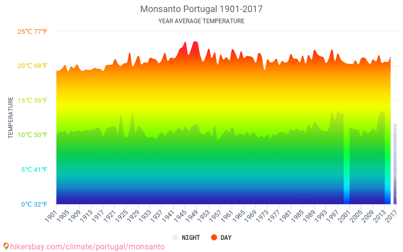 モンサント ポルトガル でのデータ テーブルおよびグラフ月間および年間気候条件