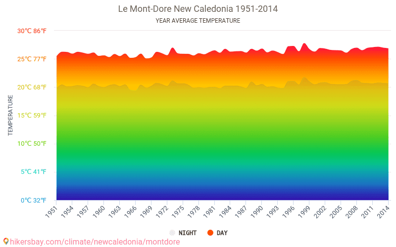 Le Mont Dore ニューカレドニア でのデータ テーブルおよびグラフ月間および年間気候条件