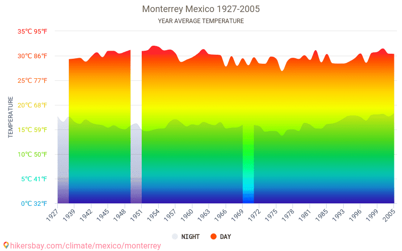 モンテレイ メキシコ でのデータ テーブルおよびグラフ月間および年間気候条件
