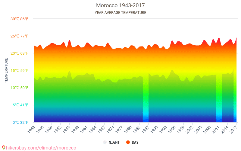 Dane Tabele I Wykresy Miesieczne I Roczne Warunki Klimatyczne W Maroku