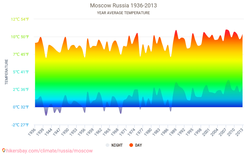 날씨 러시아 모스크바 모스크바의 달별