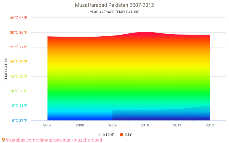 Data tables and charts monthly and yearly climate conditions in
