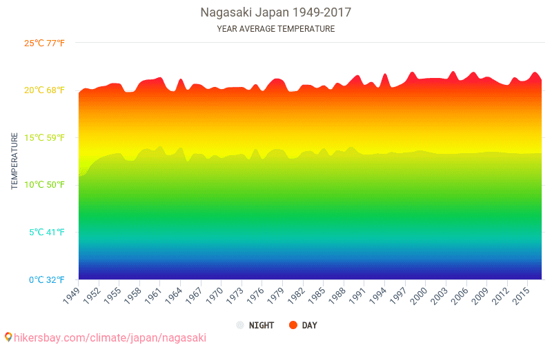 Data tables and charts monthly and yearly climate conditions in