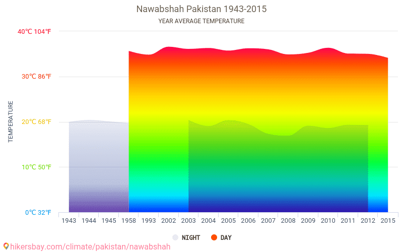 Data tables and charts monthly and yearly climate conditions in ...