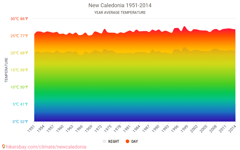 ニューカレドニア でのデータ テーブルおよびグラフ月間および年間気候条件