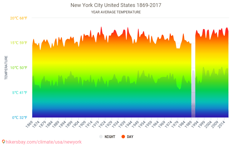 Dane Tabele I Wykresy Miesieczne I Roczne Warunki Klimatyczne W Nowym Jorku Stany Zjednoczone