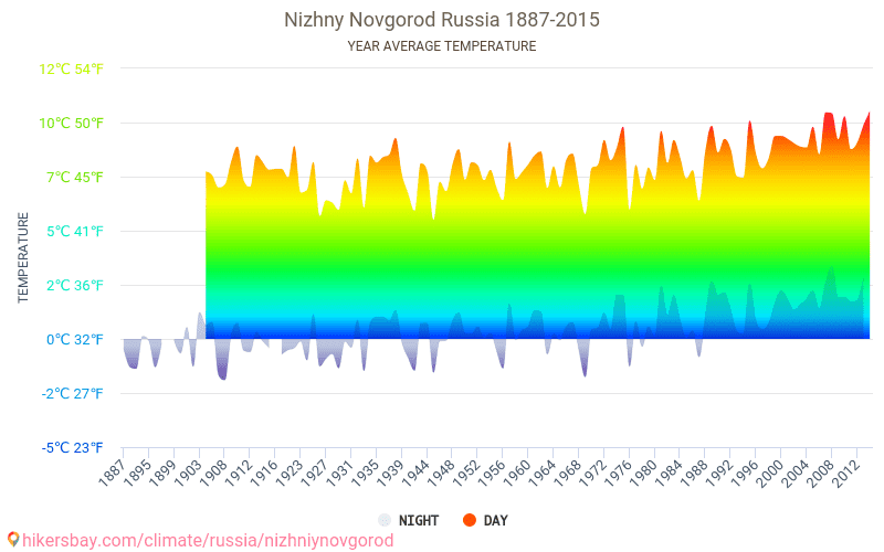 Температура в петербурге годовая