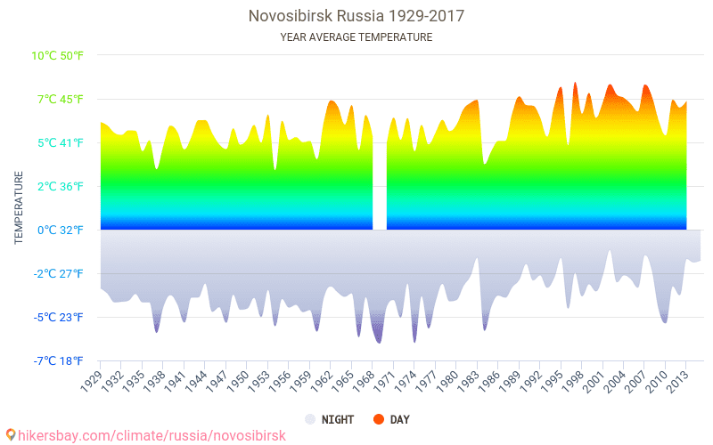Климат новосибирска