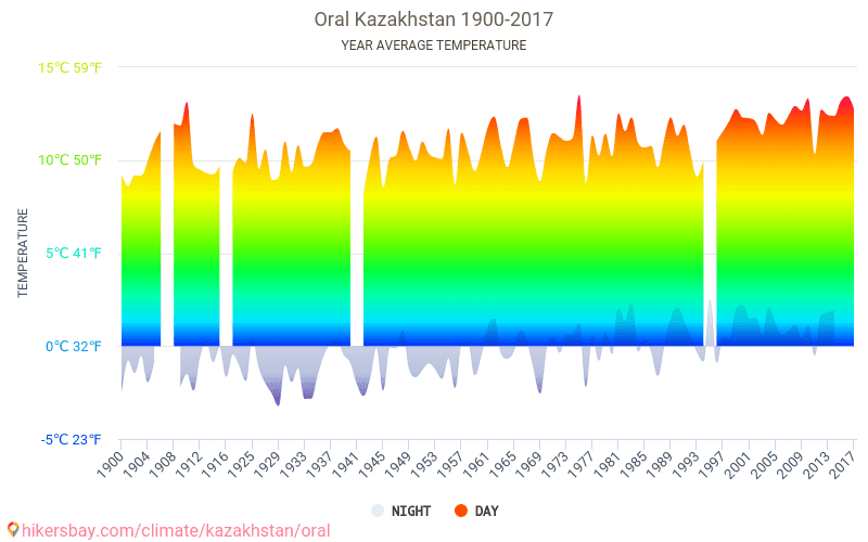 Карта осадков уральск