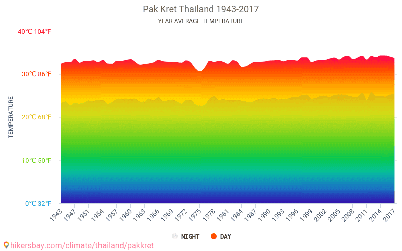 Pak Kret タイ王国 でのデータ テーブルおよびグラフ月間および年間気候条件