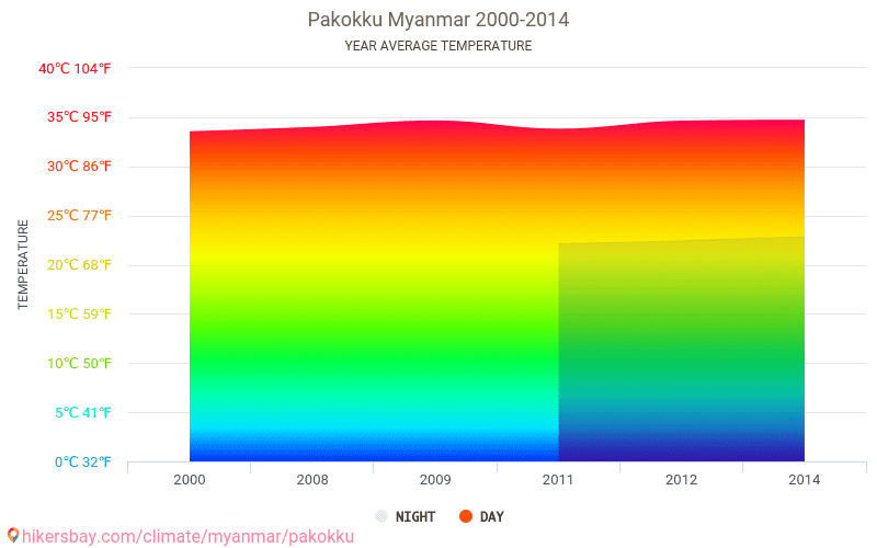 パコック ミャンマー でのデータ テーブルおよびグラフ月間および年間気候条件